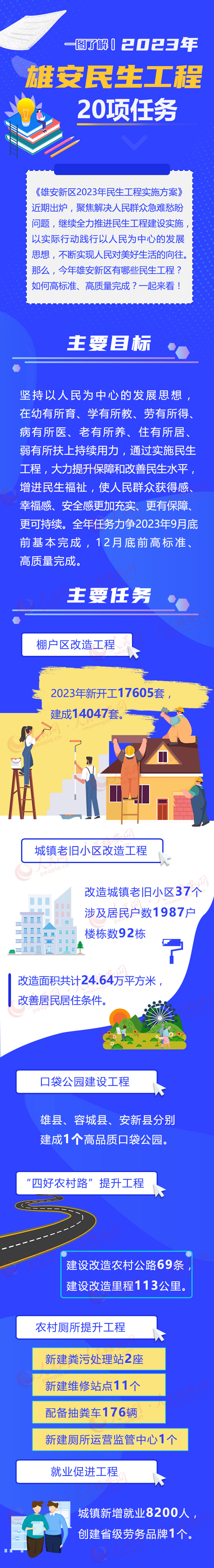 一圖了解丨2023年雄安民生工程20項任務