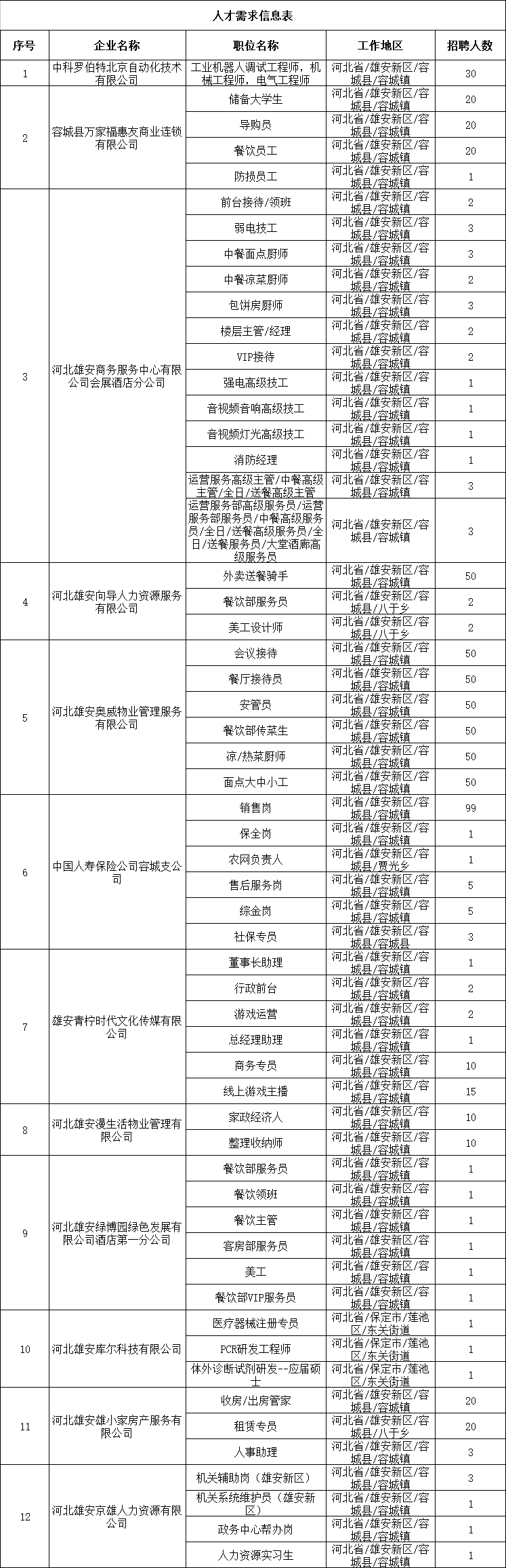 容东片区部分岗位表