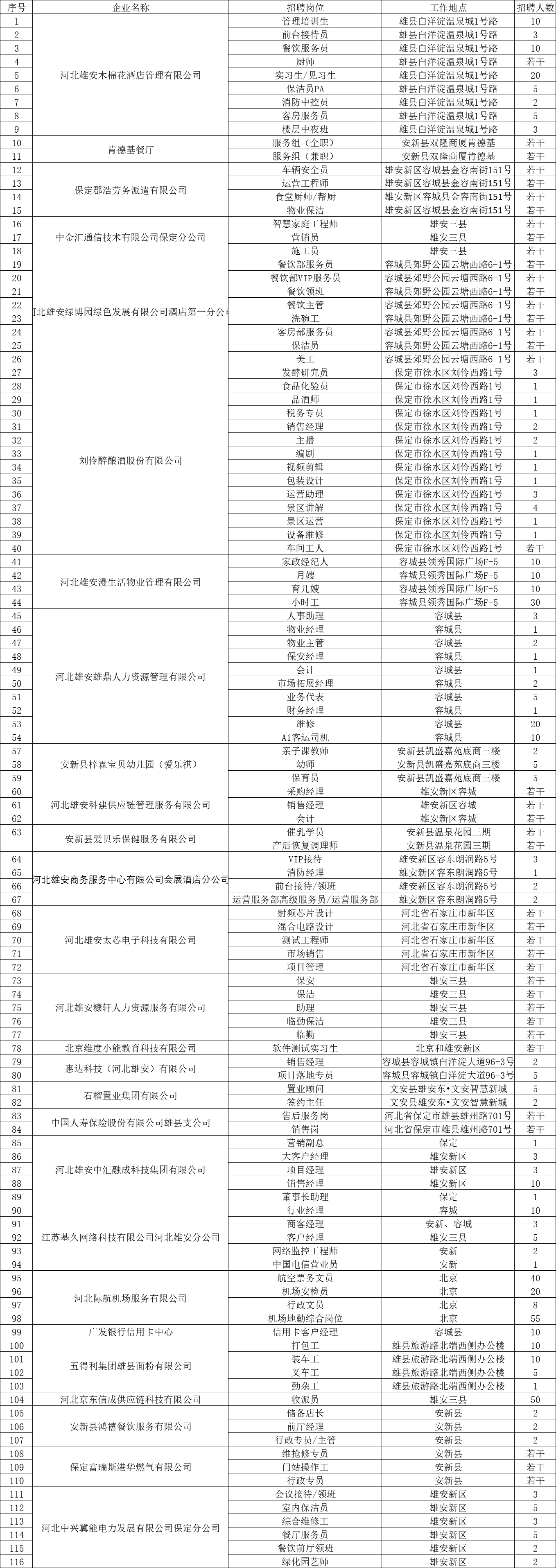 安新县部分岗位表