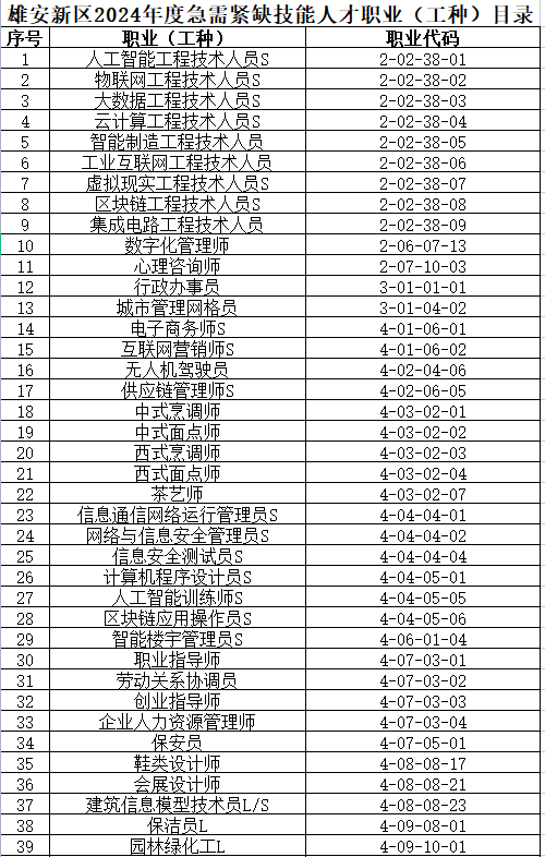 雄安新区2024年度急需紧缺技能人才职业（工种）目录。图片来自中国雄安官网