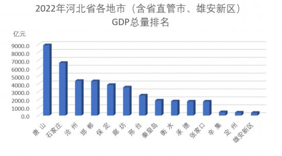 該數據為初步核算數據﹔石家庄不含辛集，保定不含定州、雄安新區數據。 人民網河北頻道制圖